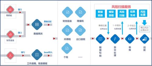 神州云合獲億元級B輪融資，以SaaS產(chǎn)品賦能企業(yè)納稅申報與信息系統(tǒng)集成服務(wù)